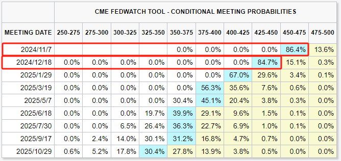 全线超预期！9月重磅数据出炉，美联储11月或降息25个基点，分析师：12月甚至可能不降息