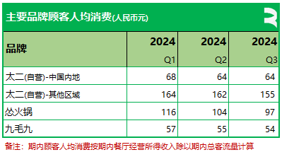 九毛九：第三季餐厅数量增至824家，顾客人均消费、同店日均销售同比仍下跌